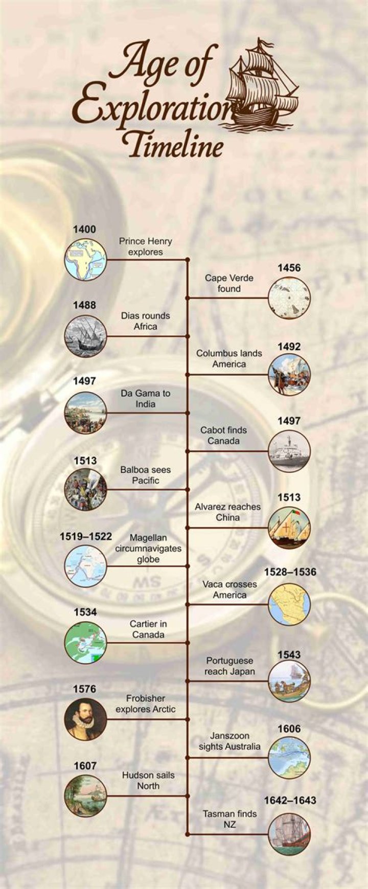 Age And Impact On Exploration